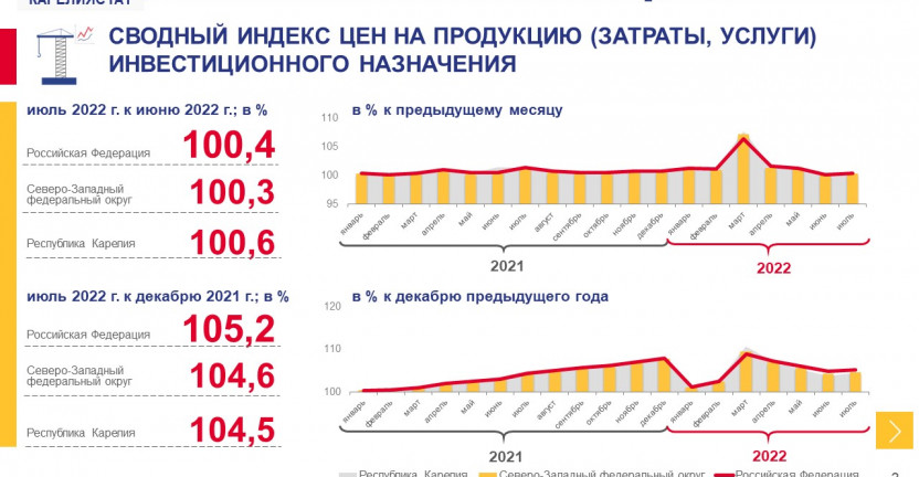 Сводный индекс цен на продукцию инвестиционного назначения по Республике Карелия - июль 2022 года